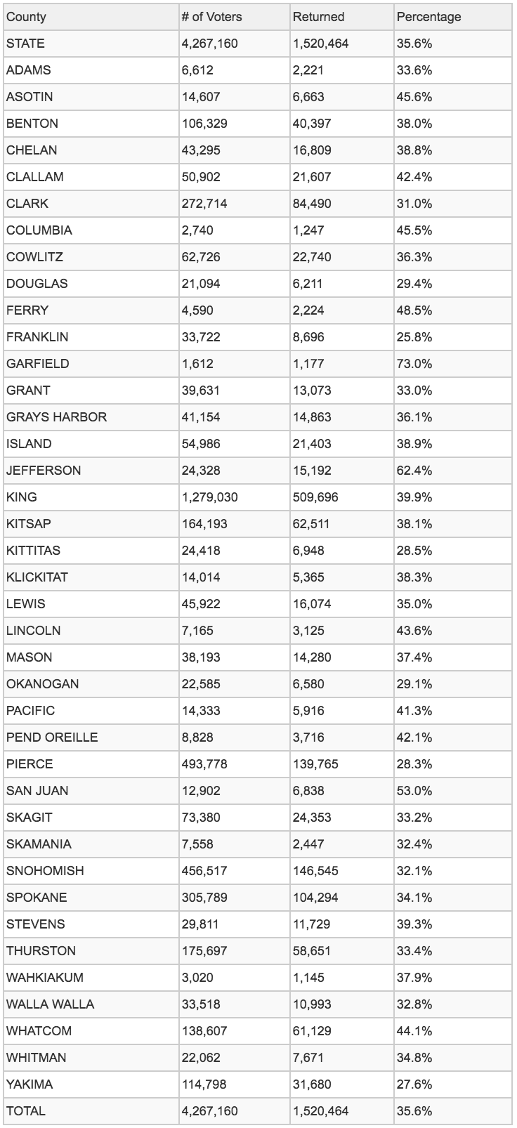 Washington State 2017 General Election Voter Turnout