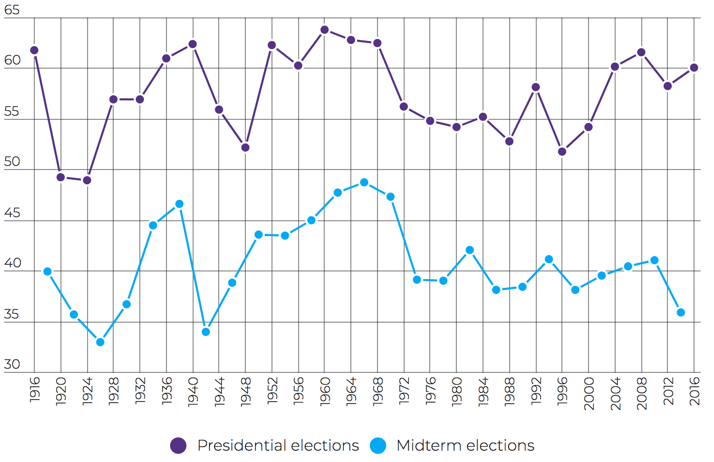 Voter Turnout